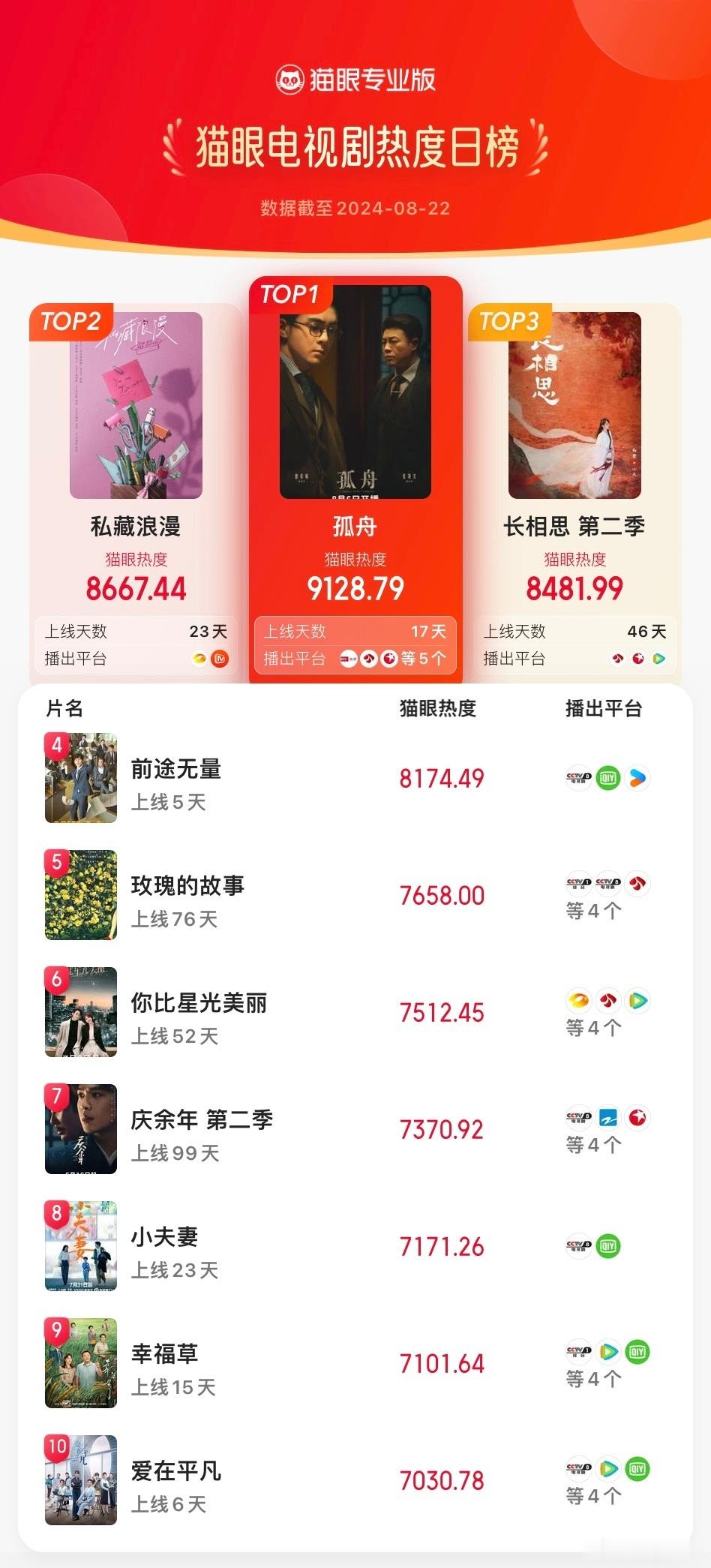 【剧集热度榜】#孤舟登猫眼电视剧热度榜TOP1#8月22日电视剧TOP3冠军：爱