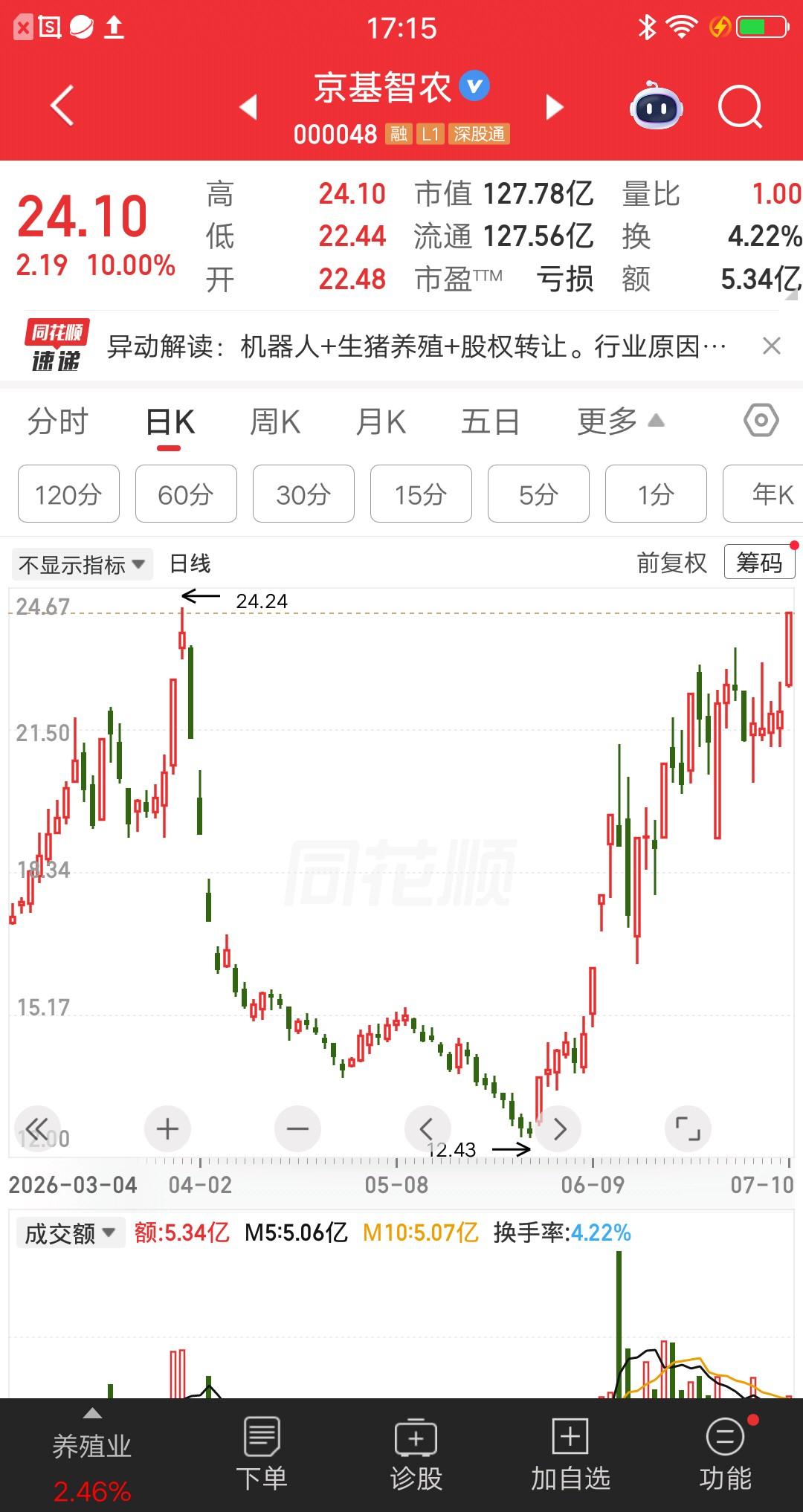 一位股民发视频崩溃大哭，他在24元买入7万块京基智农。公司探索人形机器人在生猪繁