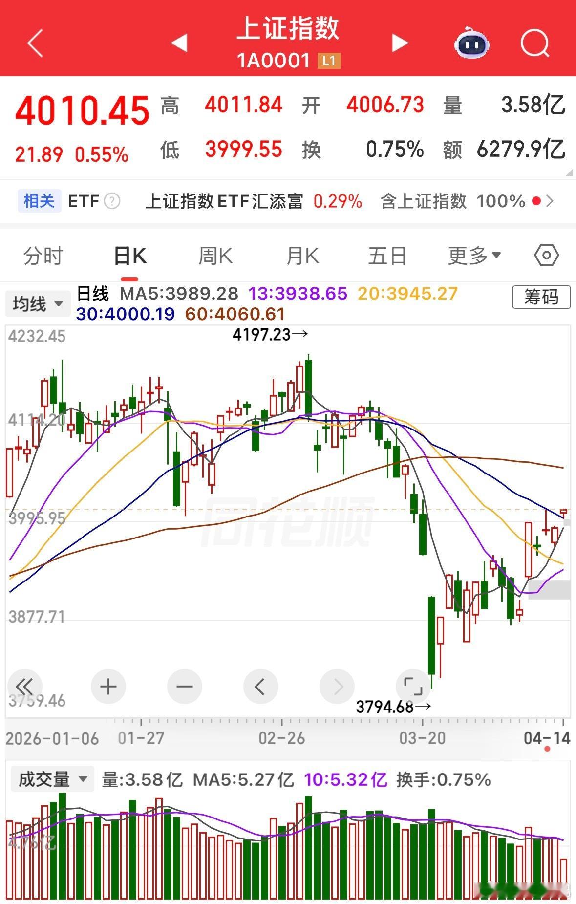 3800到4000的这波反弹行情，大家赚钱了吗