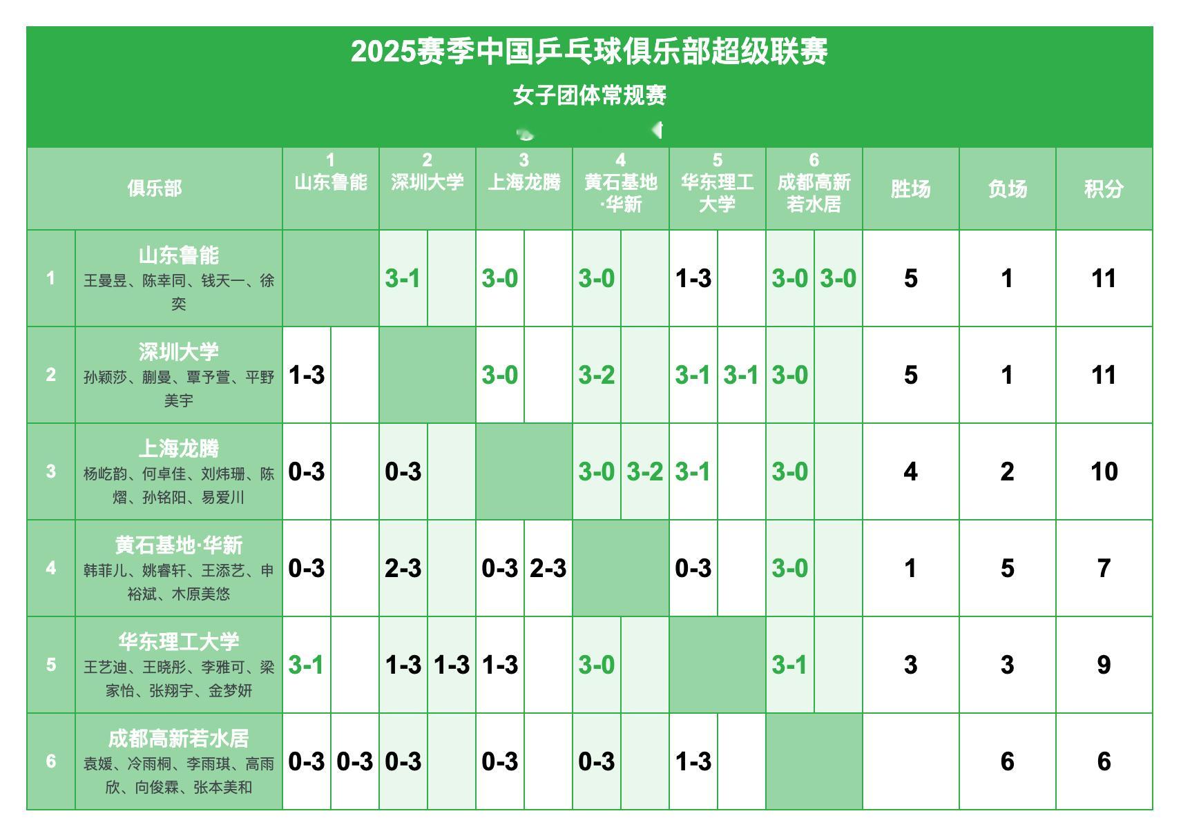 2025赛季中国乒乓球俱乐部超级联赛丨女团常规赛赛况 ​​​