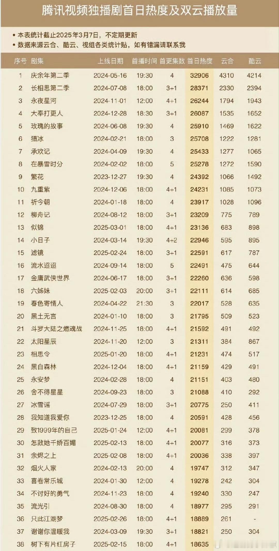 🐧独播剧首日热度，这能看出号召力吧 ​​​