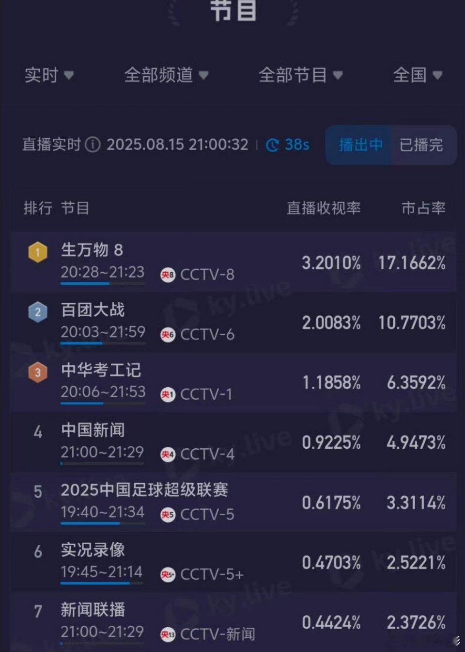 生万物云合登顶 杨幂欧豪《生万物》云合登顶了，收视口碑双丰收，全方位登顶，牛！生