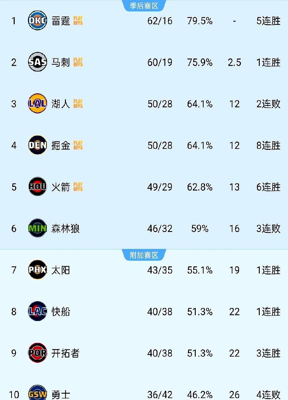 马刺一年狂涨26胜！直奔西部第二

上赛季还只有34胜排西部第十，这赛季常规赛没