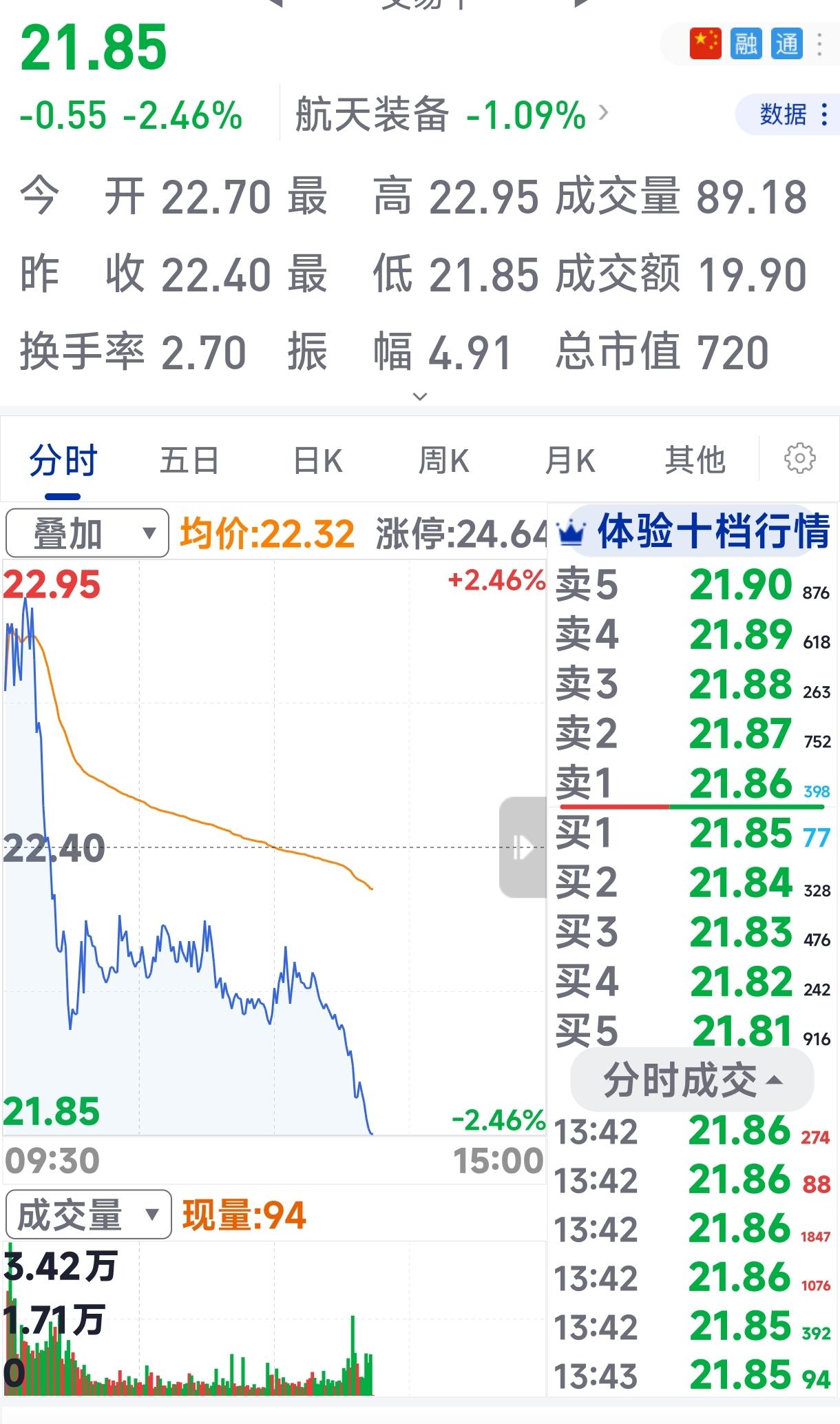 5月24日23时08分发射，经过3.5小时飞行，25日2时45分就精准对接。5时