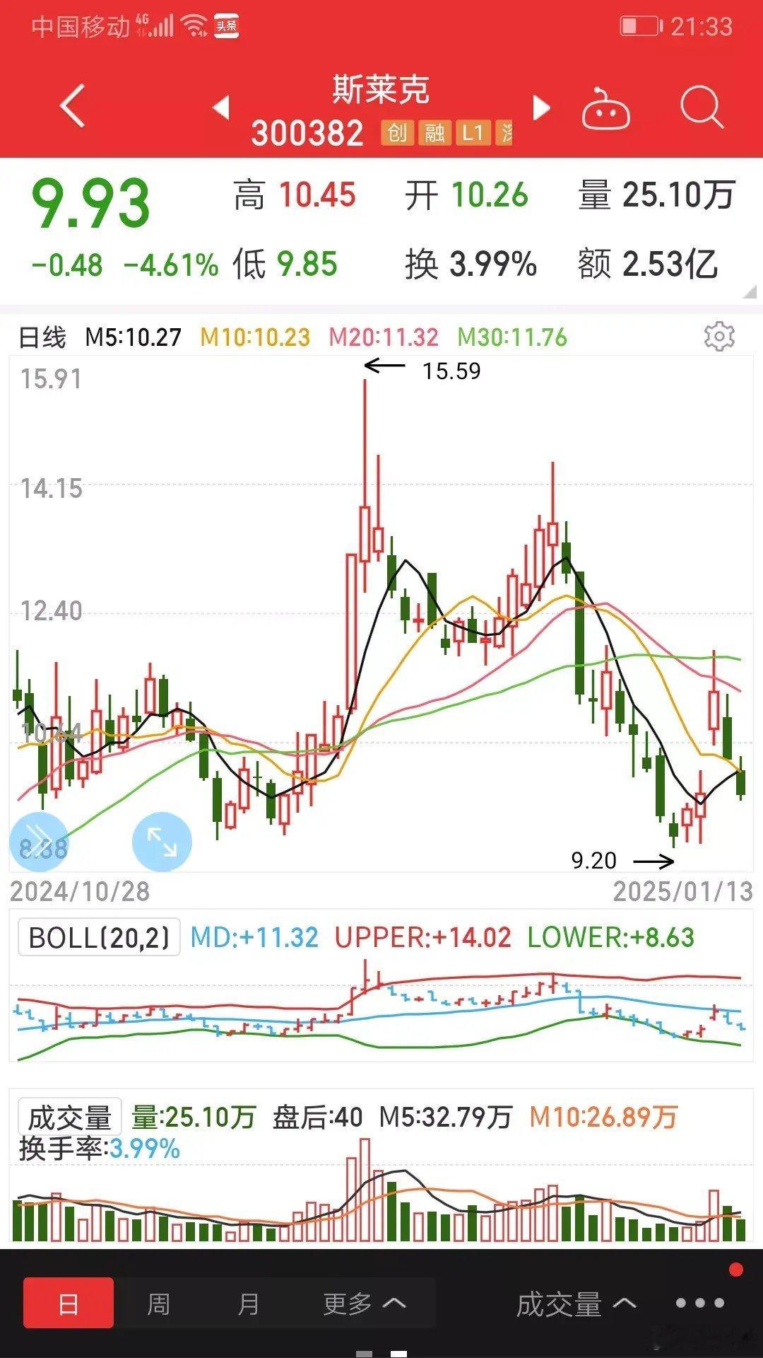 今天的A股最大的看点不是调整以来创下的新低3140，也不是开盘即5000家下跌，