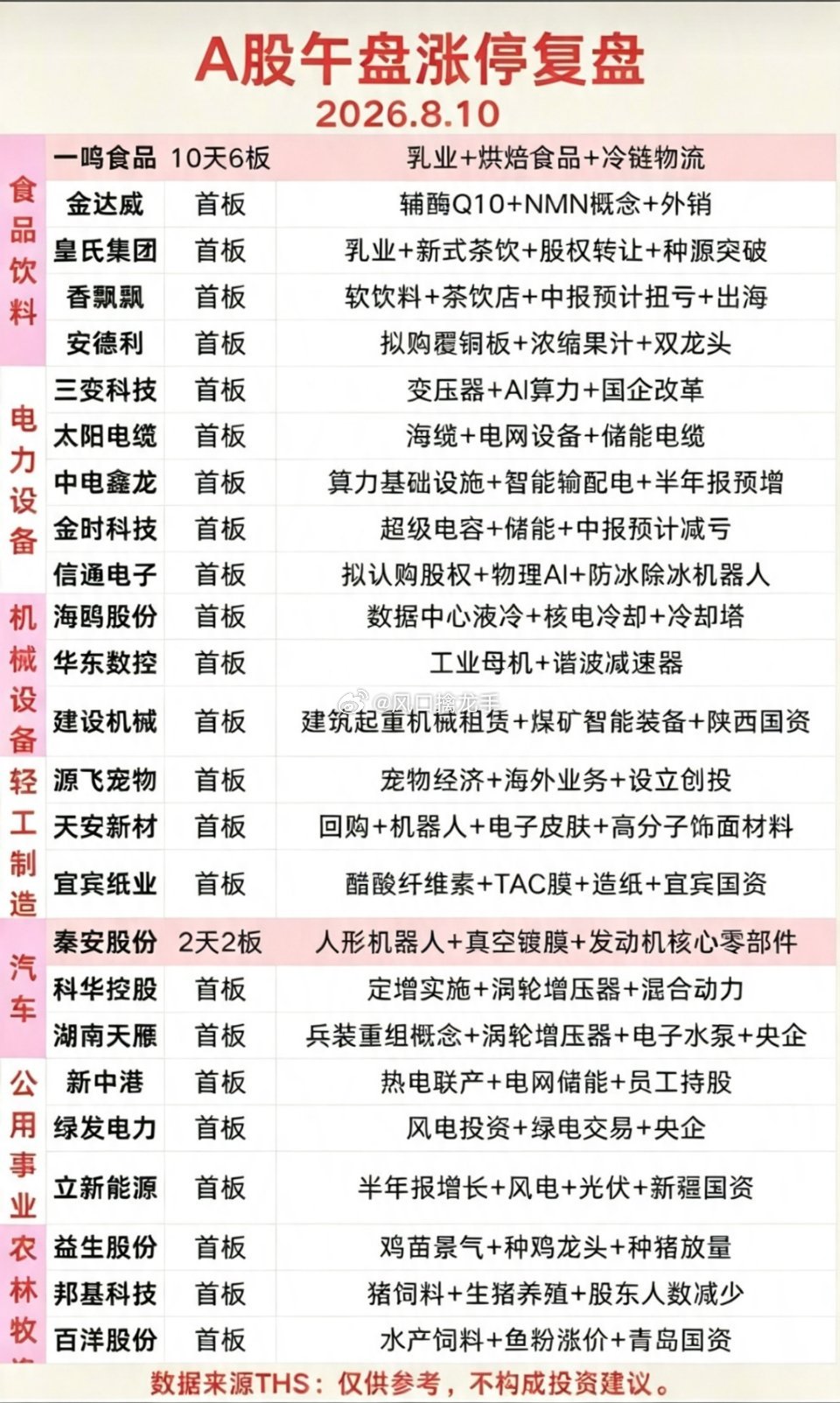 🔥8.10周一涨停板：题材+明细分布✨盘面数据整理，仅题材情绪复盘，不构成投资