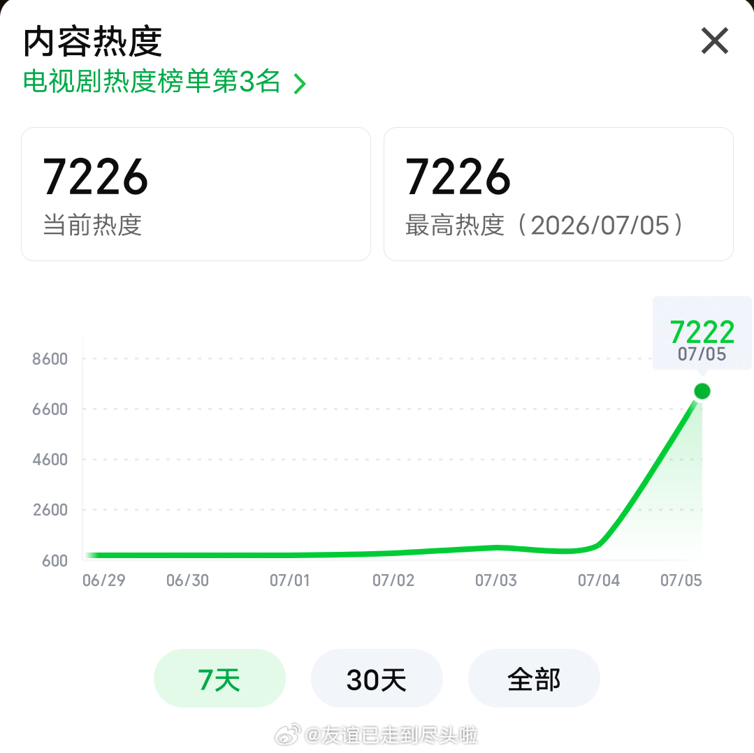 虞书欣《灿如繁星》爱奇艺首日热度7226，已经第四了，超越了南部档案灿如繁星 灿