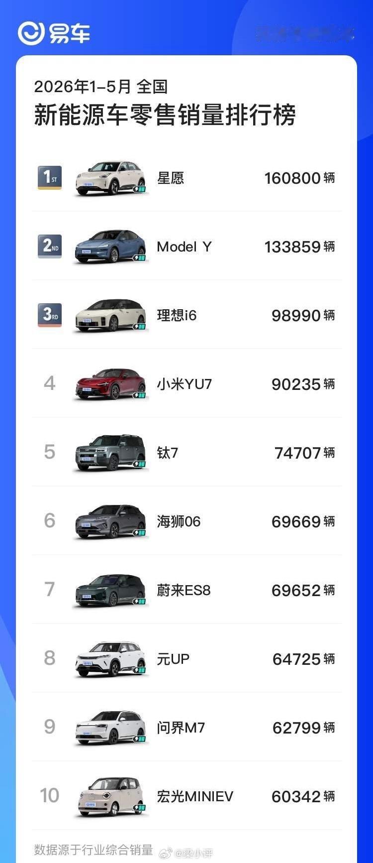 2026年5月全国乘用车零售销量排行（前10）1. 星愿：38751辆2. Mo