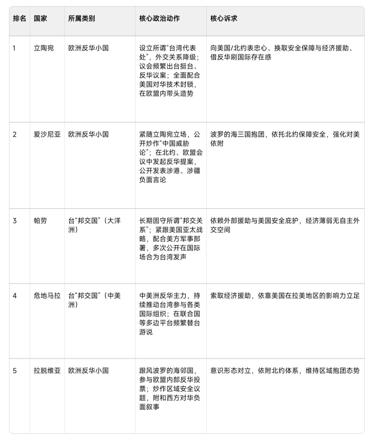 知道当今世界在政治上反华最猖獗的是哪些国家吗？
不是西方大国，反倒是一些蕞尔小国