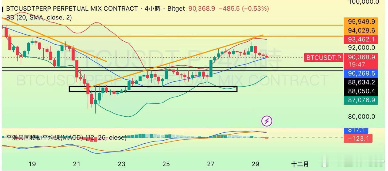 BTC  目前整體處於震蕩整理階段，4小時級別盤面呈現高位震蕩走勢，快慢線在高位