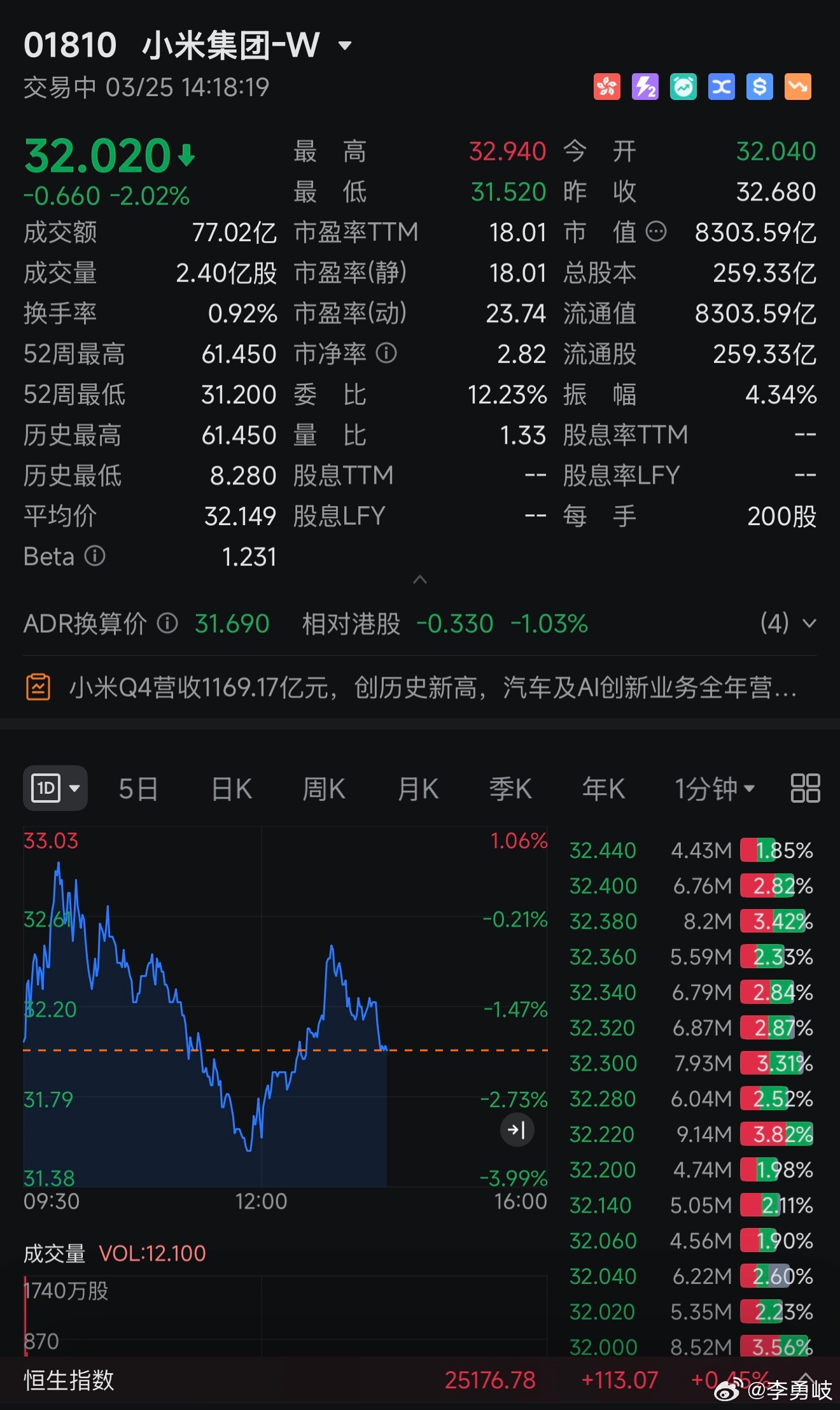 小米不是刚发完牛逼的财报，为啥股价还跌跌不休呢？！