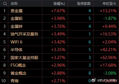 早盘震荡偏弱、指数红盘个股普跌，午后无量则区间震荡难有大行情一、早盘盘面完整复盘