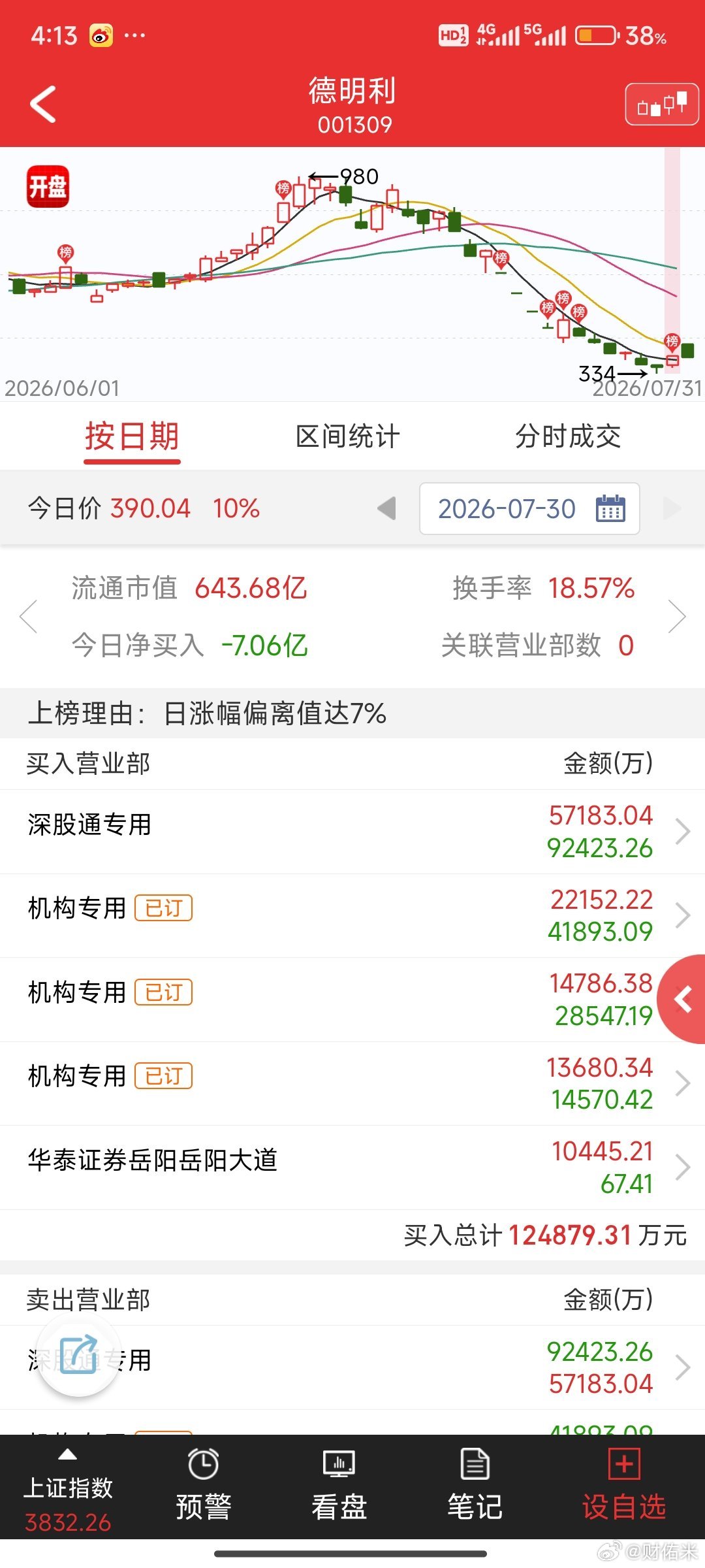 a股今天量化肯定又是开心的一天，以德明利为例，昨天满屏的量化，今天砸一天砸舒服了