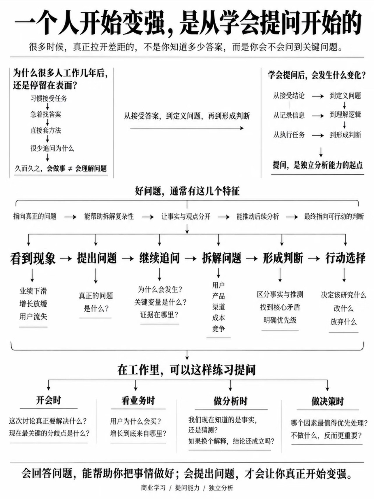 一个人开始变强，是从学会提问开始的 ​​​