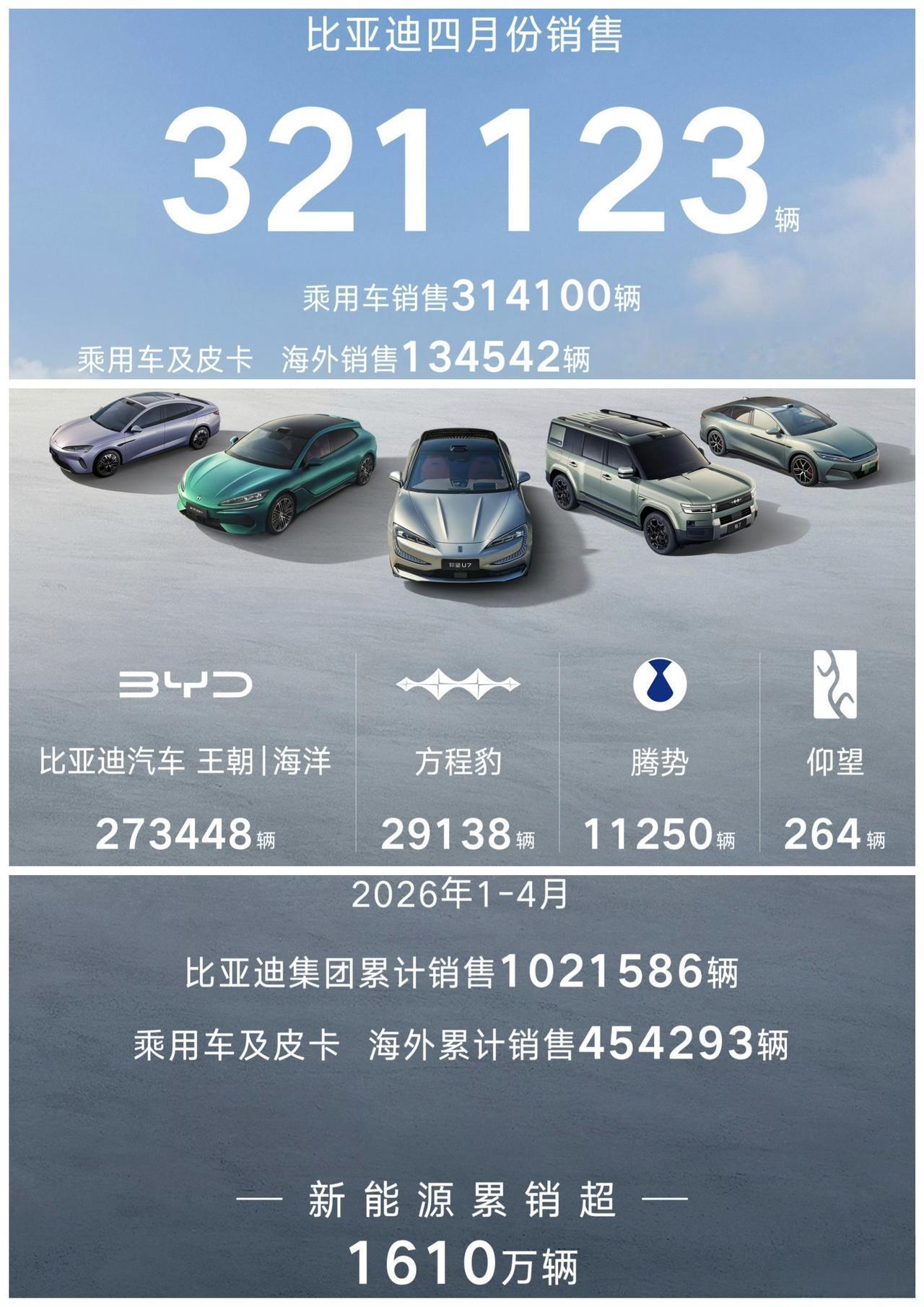 比亚迪4月销量321123辆，其中，乘用车为314100辆。

给大家简单说一下