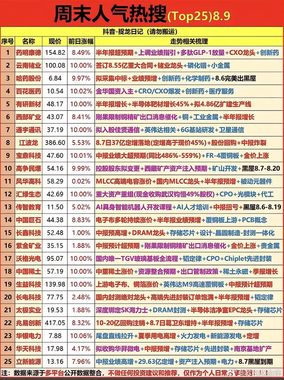 8.9周日  周末：市场热点+人气热搜榜！1.创新药2.有色金属，铜钴3.MLC