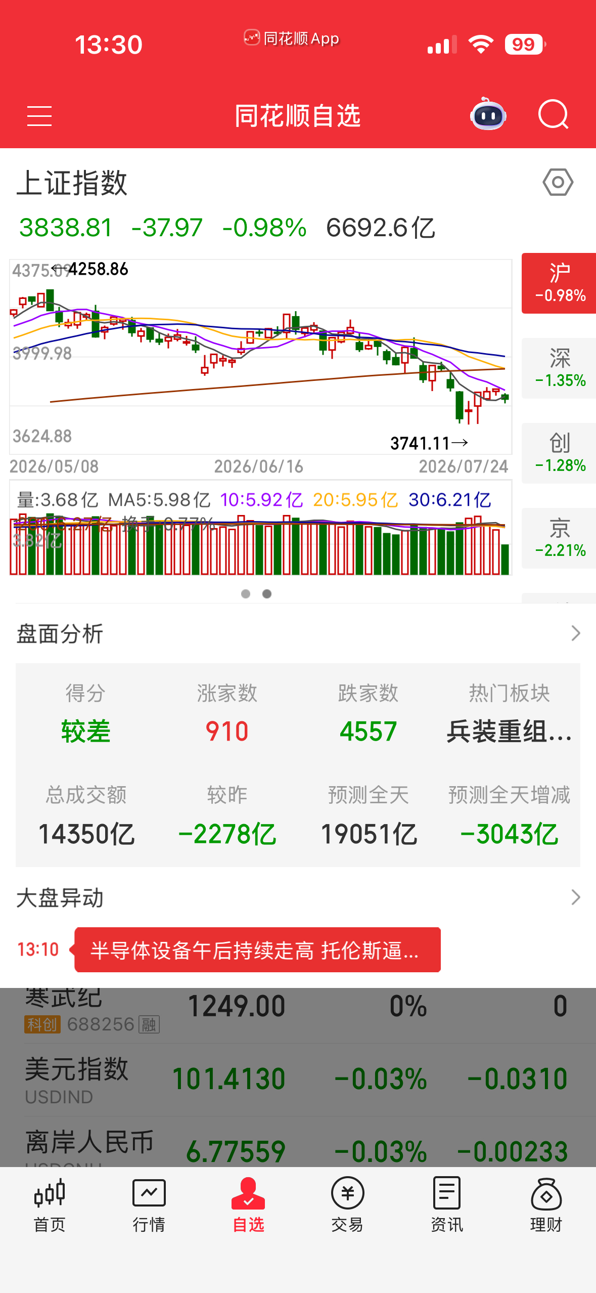 A股你还相信科技牛吗？