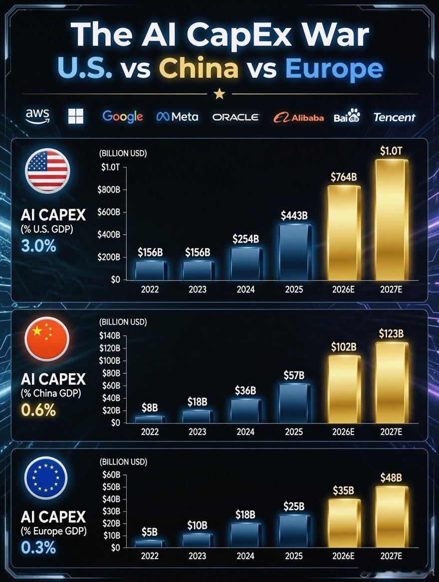 AI 资本开支竞赛 —— 美国 vs 中国 vs 欧洲——————2027 年美