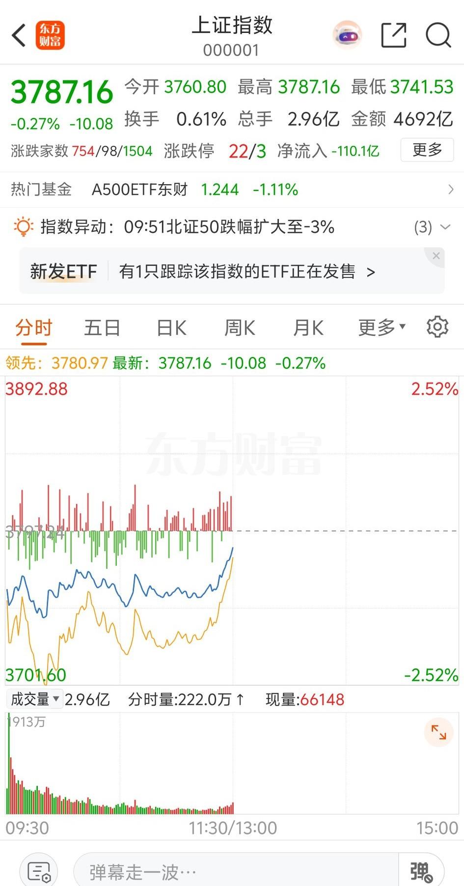 上午指数虽然是跌的，但是指数低开触底反弹之后快速的拉升，士气还是很足的，这非常的