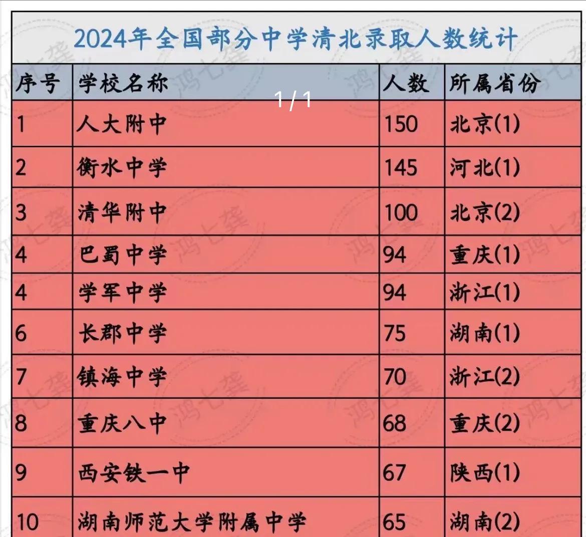 全国10强高中
人大附中无论是同学还是老师，其实力都是全国最顶尖的一批，更不用说