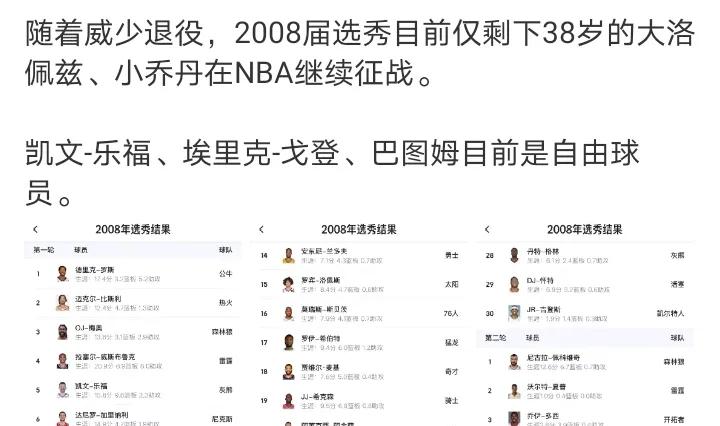 这么一看
08届最强的还真是威少
随着威少退役，08届选秀目前仅剩下38岁的大洛
