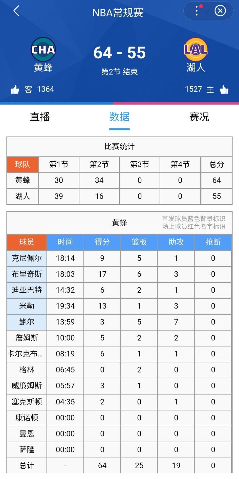半场结束，湖人55-64落后黄蜂9分，第二节全队只得了16分，东契奇首节19分，