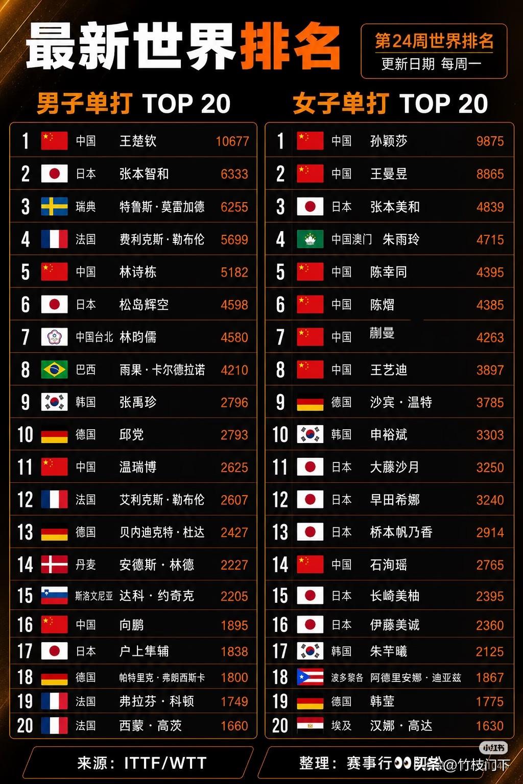 国际乒联更新第24周男女单世排。
男子前二十名选手中，国乒男队只占四席，分别是1