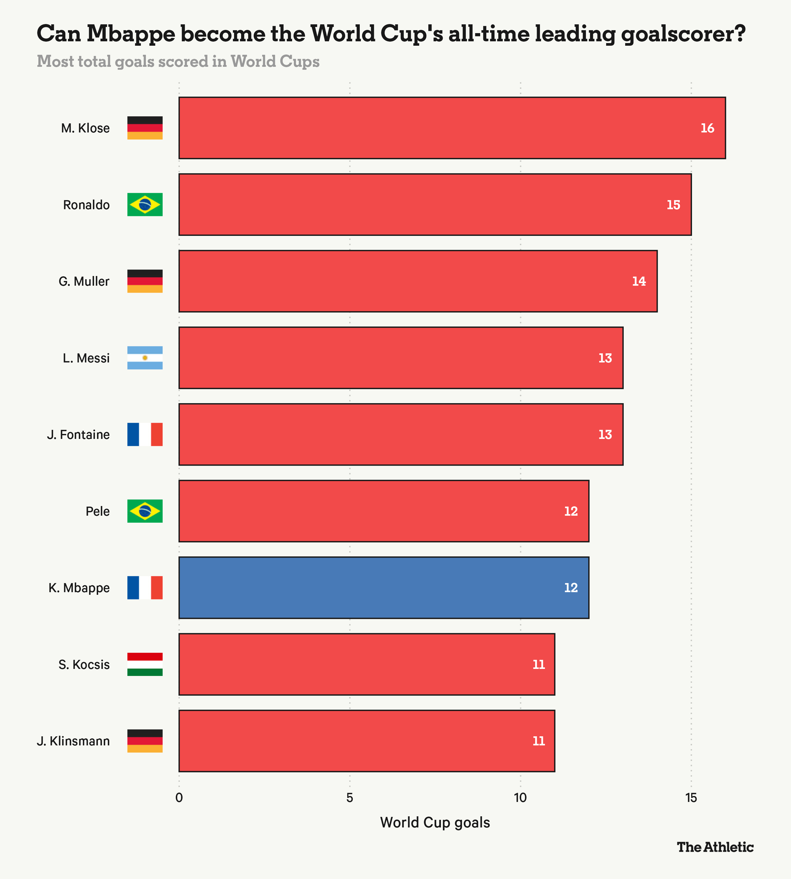 姆巴佩  TA评选2026年世界杯百大球星，基利安·姆巴佩在1200名球员中当选