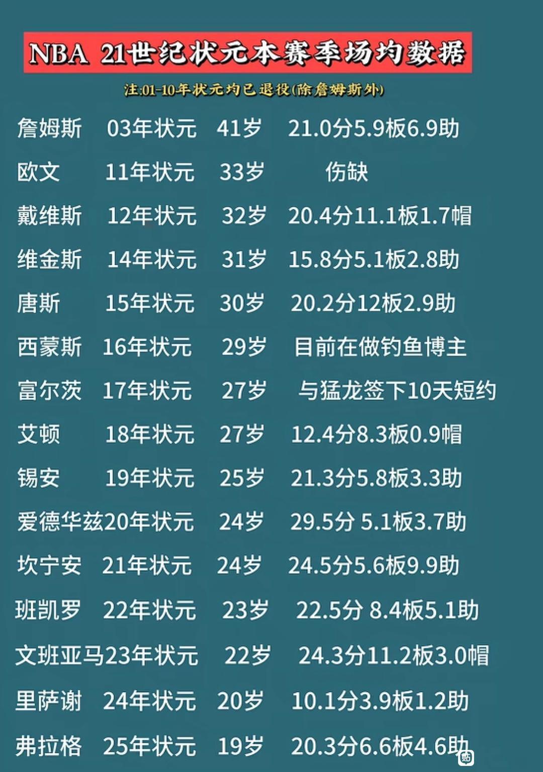 本世纪最强状元是詹姆斯。

欧文可以争第二，最近几年没啥表现，刚出道分欧文很强势