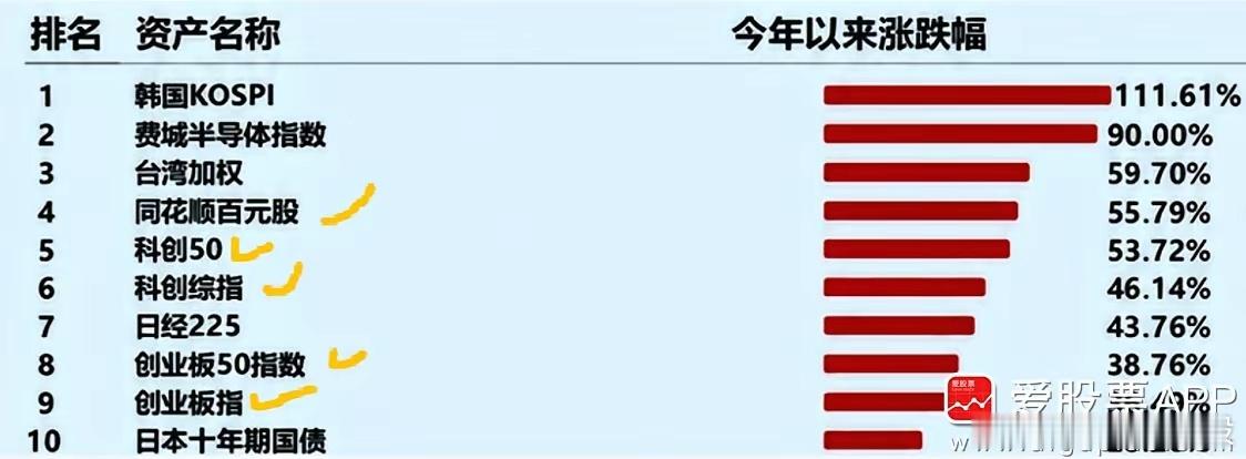 大家看这个排行榜，今年A股赢麻了啊！全球涨幅前10我们占了5个，谁说我们股市不好