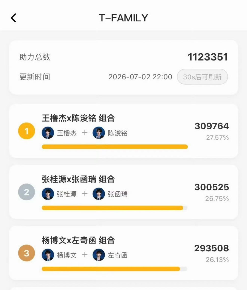 奇文第三双人舞台打投最终定格第三名，一路冲刺票数跌宕起伏，少年舞台默契依旧亮眼，