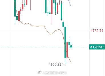 现价多，止损4163。黄金金价金油指挥官-侯佑铭