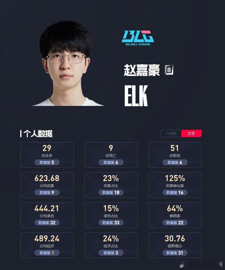 德杯决赛下路数据：Elk总死亡数低 但在伤害数据上远不如Ruler德杯将在明日打