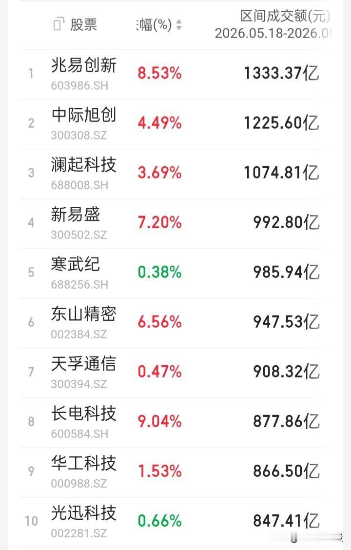 【本周a05.18-22观察】“上证”周跌0.54%，“深证成指”周涨0.23%