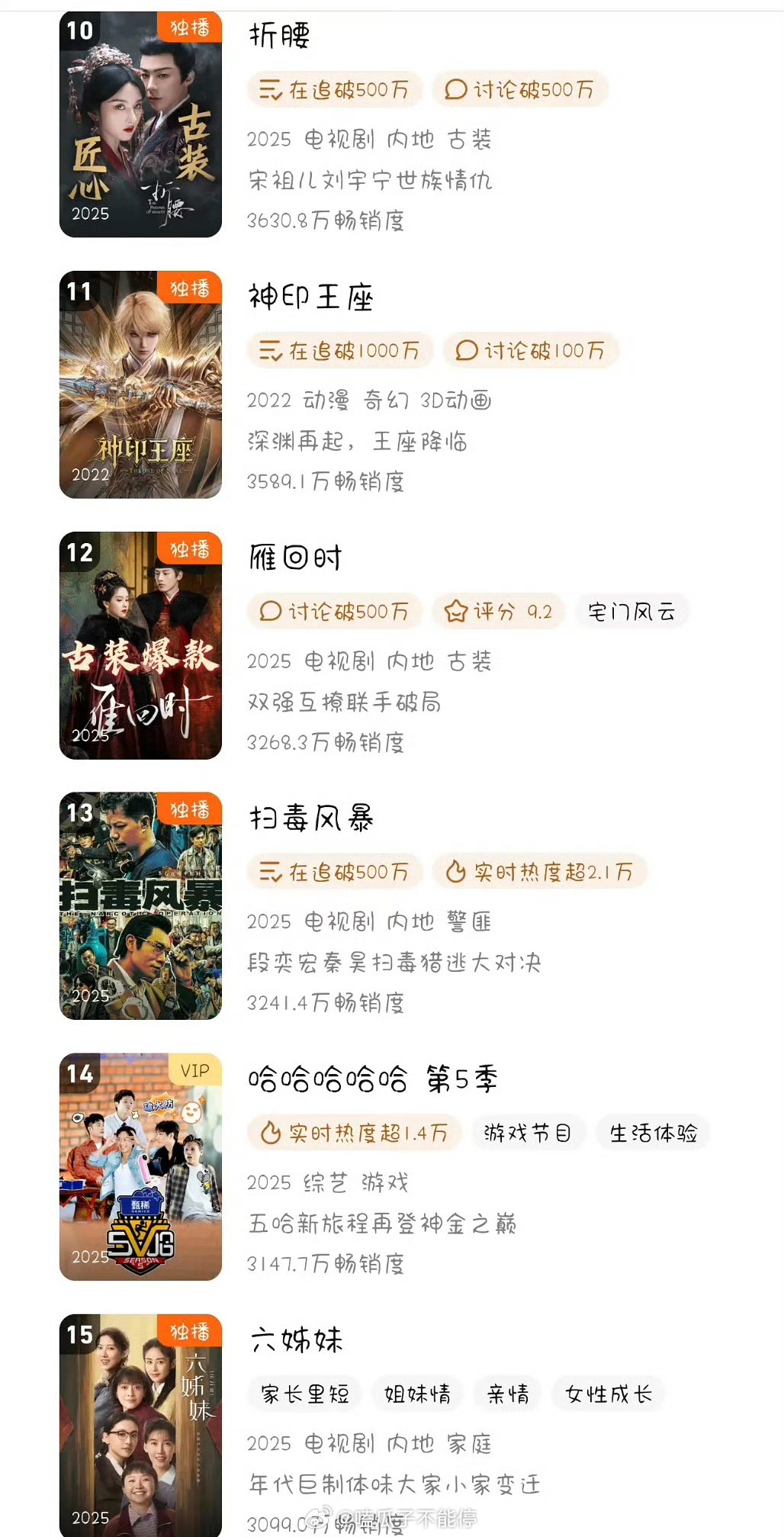 《折腰》《雁回时》《扫毒风暴》《六姊妹》《似锦》《棋士》进入腾讯2025新进年榜