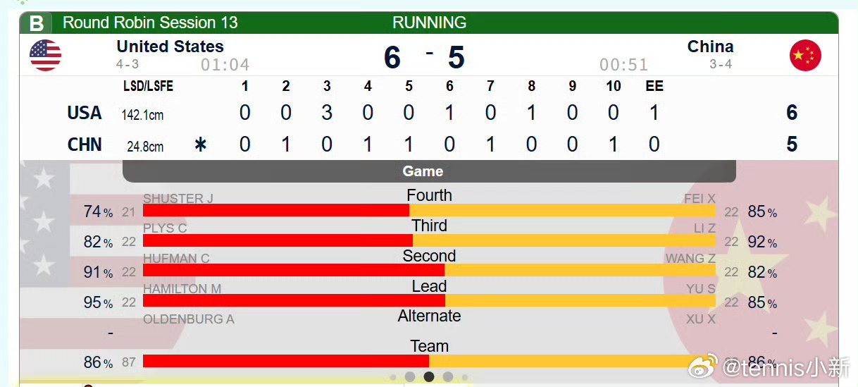 还有机会前6吗，唉2026男子冰壶世锦赛 中国队加局5-6惜败美国，遭遇三连败，