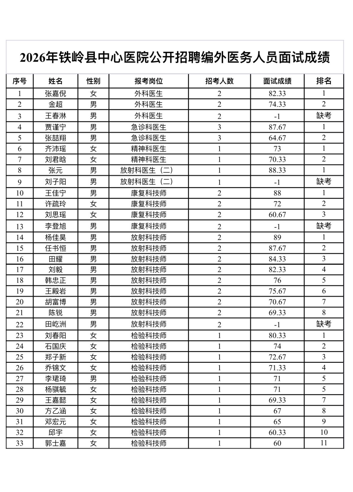🏥辽宁铁岭县中心医院2026公开招聘编外医务人员成绩公告！

2026年铁岭县