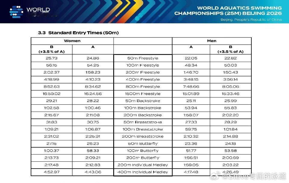 世界泳联发布2026年北京短池世锦赛（25米池）赛程赛事时间：2026年12月1