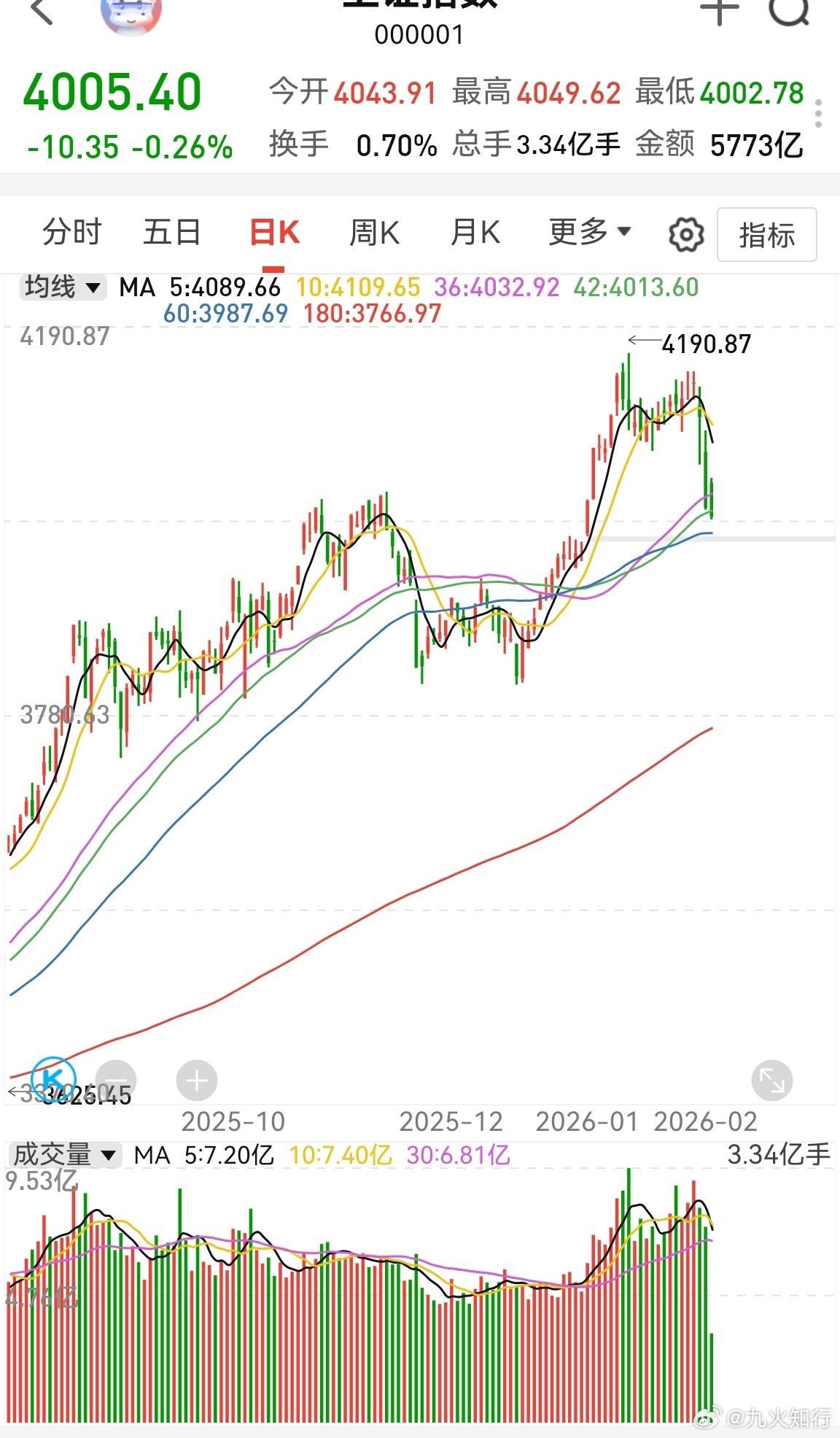 上证指数4001了，理论上可以加点仓位。这个点不是很美丽，最好破4000，去39