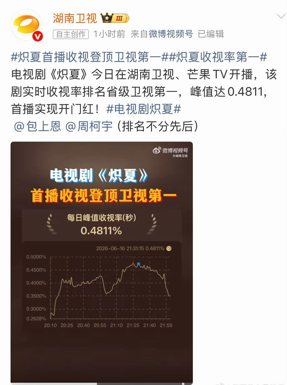 包上恩 周柯宇《炽夏》湖南卫视首播战报 