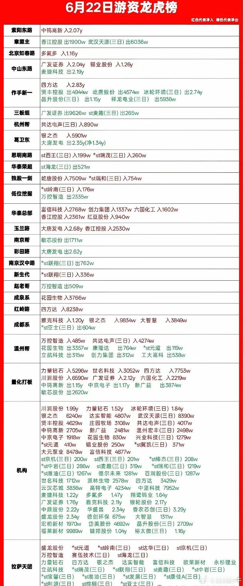 6.22龙虎榜一手拆解，各路游资真实进出一目了然刚整理完今天完整龙虎榜，把知名游