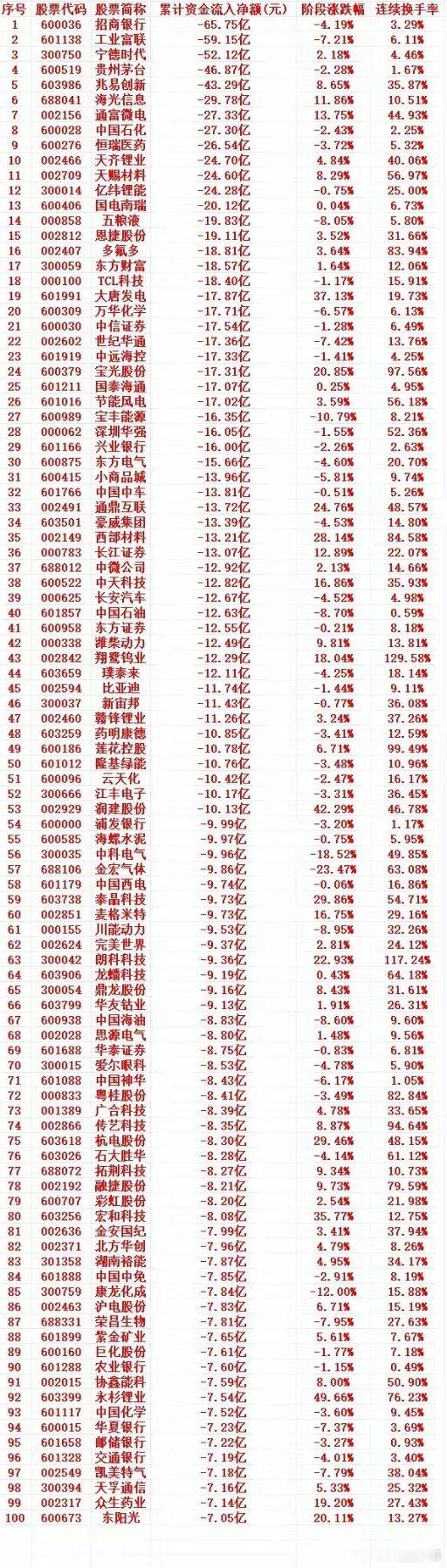 杨紫家业预约破100万这一周，A股主力趁高位，大幅卖出的个股名单（前100）1 