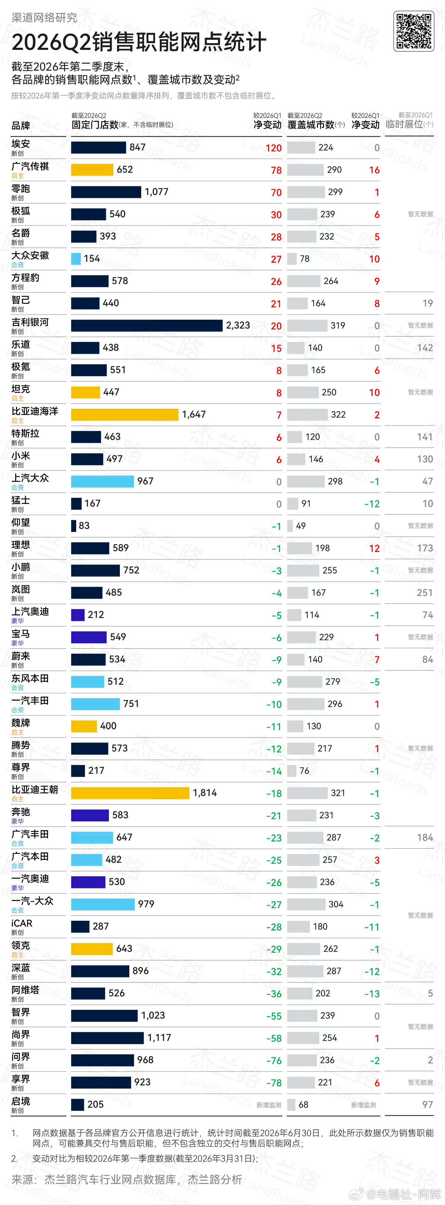 杰兰路统计的这个汽车品牌销售网点数量有点意思，吉利银河2323家了，但是这个销量