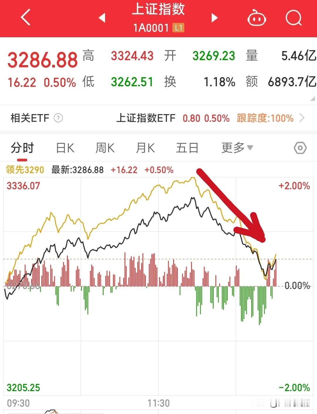 A股下午果然冲高回落，今天又白涨了！
A股一到下午两点就准时跳水，熟悉的配方熟悉