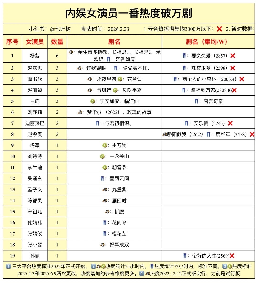内娱女演员一番热度“破万”剧盘点 