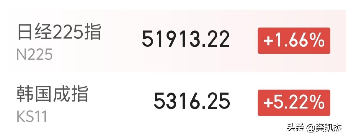 韩国股市大幅高开5%，疯了～～～[思考]