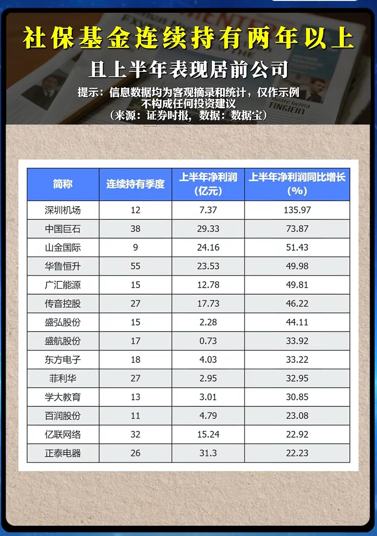 社保基金拿住两年以上还赚翻！这些牛股暗藏什么信号？
 
在A股市场，无数散户总在