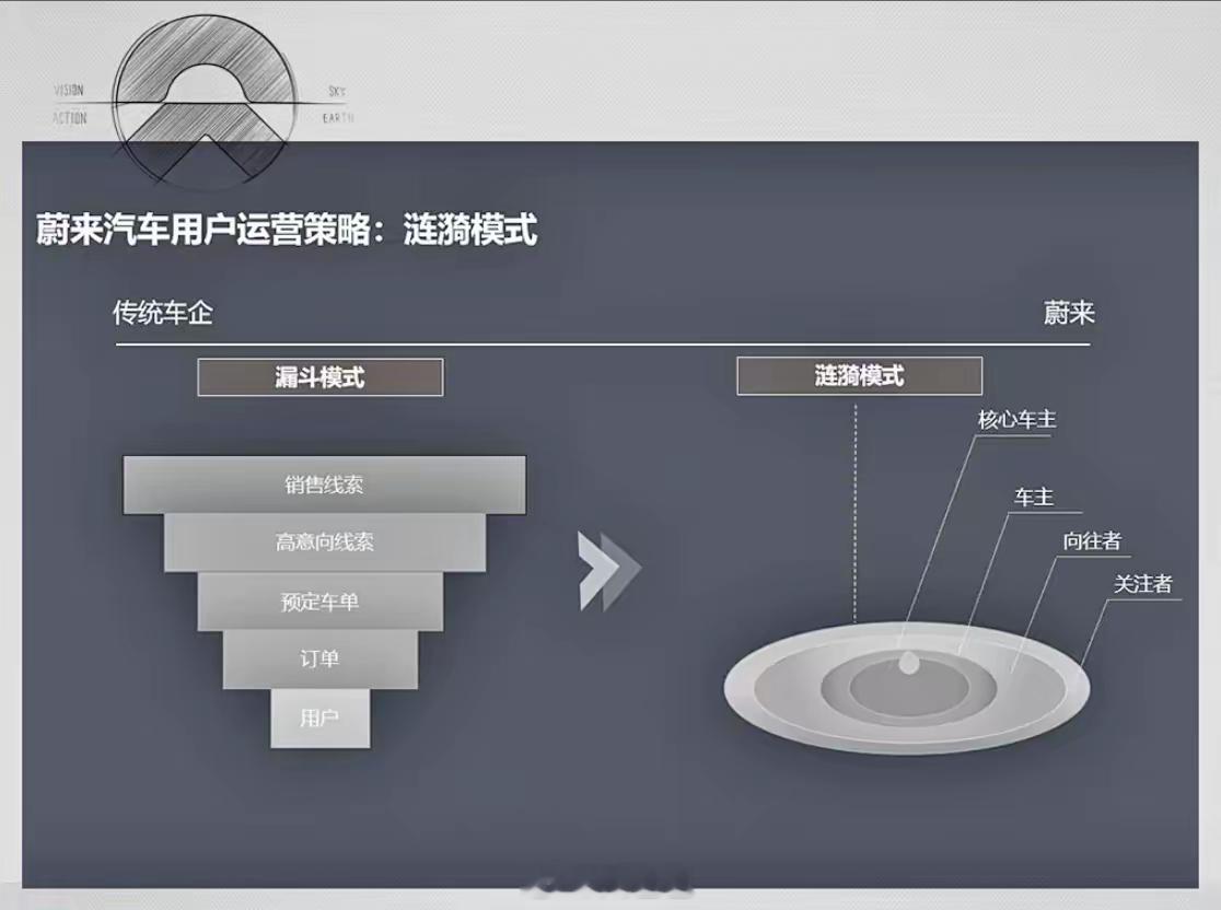蔚来高管晒理想销售劝退话术我也算是在互联网大厂干过六年的KA销售，咱先不急着下结