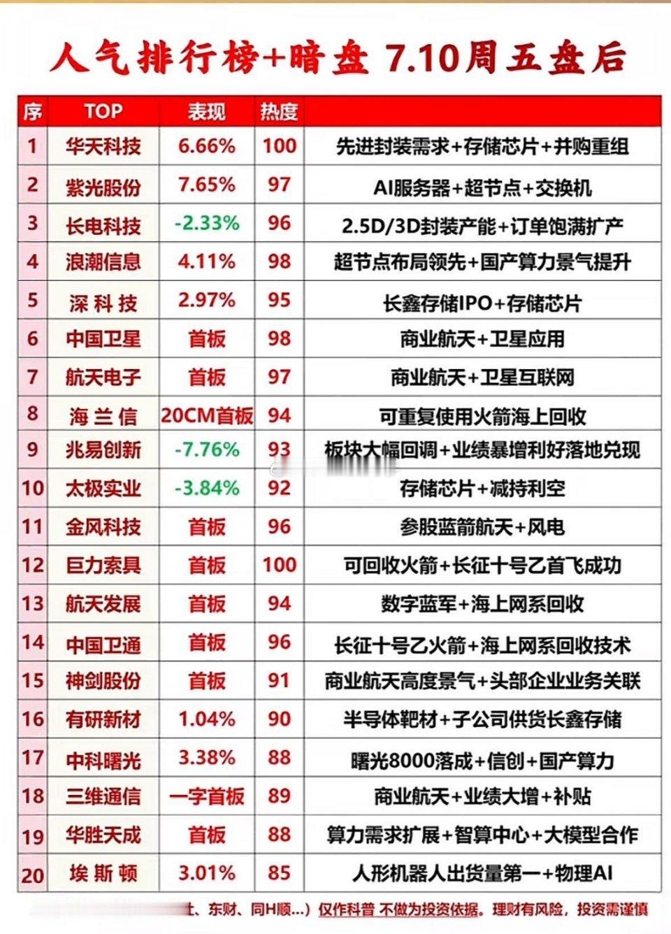 2026.5.10盘后热度榜深度复盘：航天、算力分化行情，华天科技逆势领涨一、当