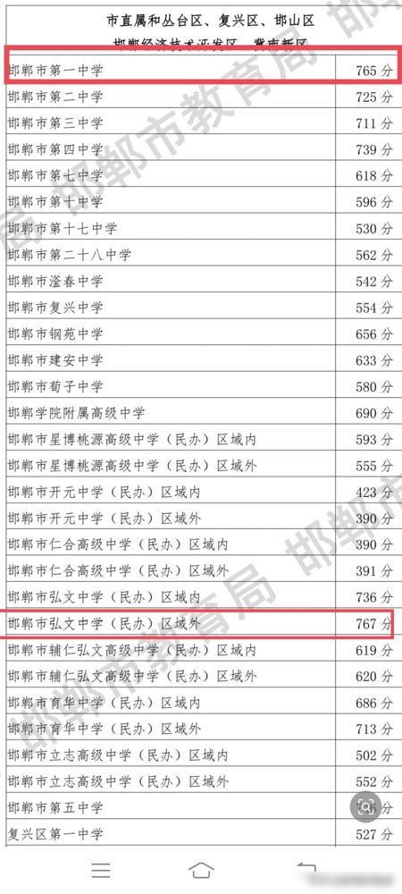 邯郸市中考高中录取分数线公布了，今年邯郸公办高中取消自主招生，各县尖子生都报了市
